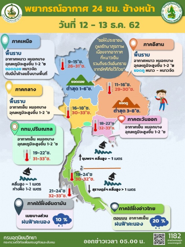 10 จังหวัด อุณหภูมิต่ำสุดในไทย (12 ธ.ค.)