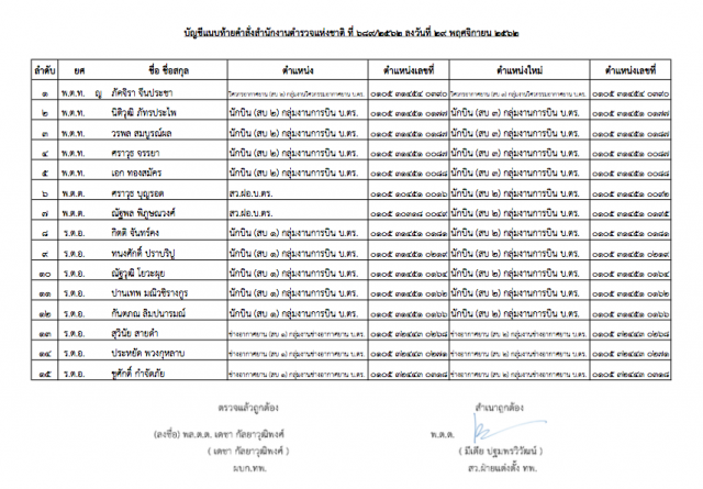 "พล.ต.อ.จักรทิพย์" ออกคำสั่งแต่งตั้ง-แก้ไข รองผกก.-สว. จำนวน 222 ตำแหน่ง
