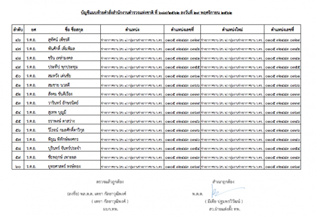 "พล.ต.อ.จักรทิพย์" ออกคำสั่งแต่งตั้ง-แก้ไข รองผกก.-สว. จำนวน 222 ตำแหน่ง
