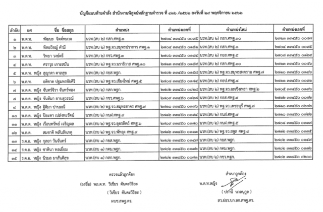 "พล.ต.อ.จักรทิพย์" ออกคำสั่งแต่งตั้ง-แก้ไข รองผกก.-สว. จำนวน 222 ตำแหน่ง
