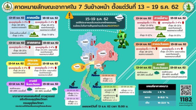 อุตุ พยากรณ์อากาศ 7 วันข้างหน้า