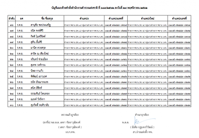 "พล.ต.อ.จักรทิพย์" ออกคำสั่งแต่งตั้ง-แก้ไข รองผกก.-สว. จำนวน 222 ตำแหน่ง