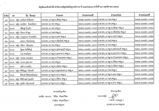 "พล.ต.อ.จักรทิพย์" ออกคำสั่งแต่งตั้ง-แก้ไข รองผกก.-สว. จำนวน 222 ตำแหน่ง