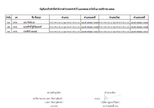 "พล.ต.อ.จักรทิพย์" ออกคำสั่งแต่งตั้ง-แก้ไข รองผกก.-สว. จำนวน 222 ตำแหน่ง