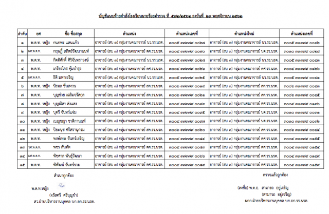 "พล.ต.อ.จักรทิพย์" ออกคำสั่งแต่งตั้ง-แก้ไข รองผกก.-สว. จำนวน 222 ตำแหน่ง