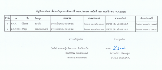 "พล.ต.อ.จักรทิพย์" ออกคำสั่งแต่งตั้ง-แก้ไข รองผกก.-สว. จำนวน 222 ตำแหน่ง