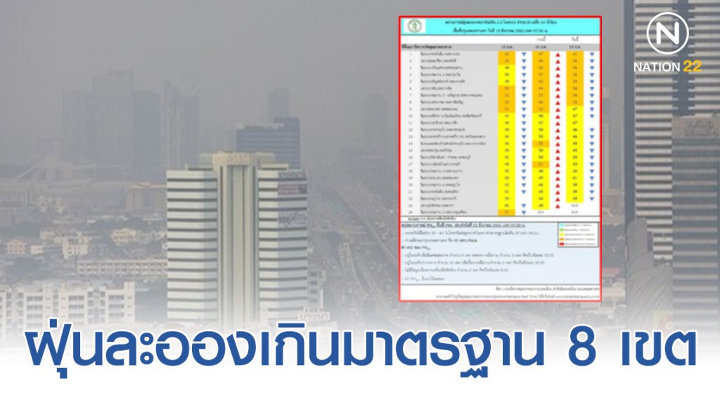 กทม.รายงานสถานการณ์ฝุ่นละอองเกินมาตรฐาน 8 เขต