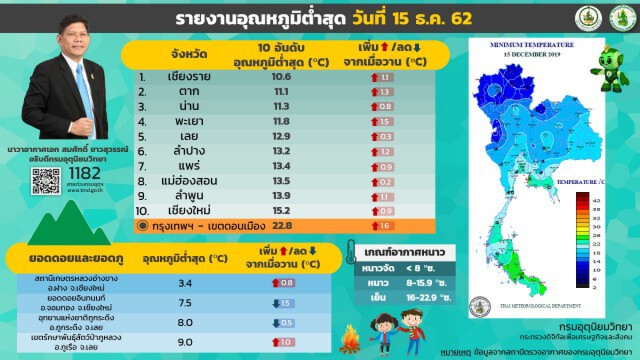 10 จังหวัด อุณหภูมิต่ำสุดในไทย (15 ธ.ค.)