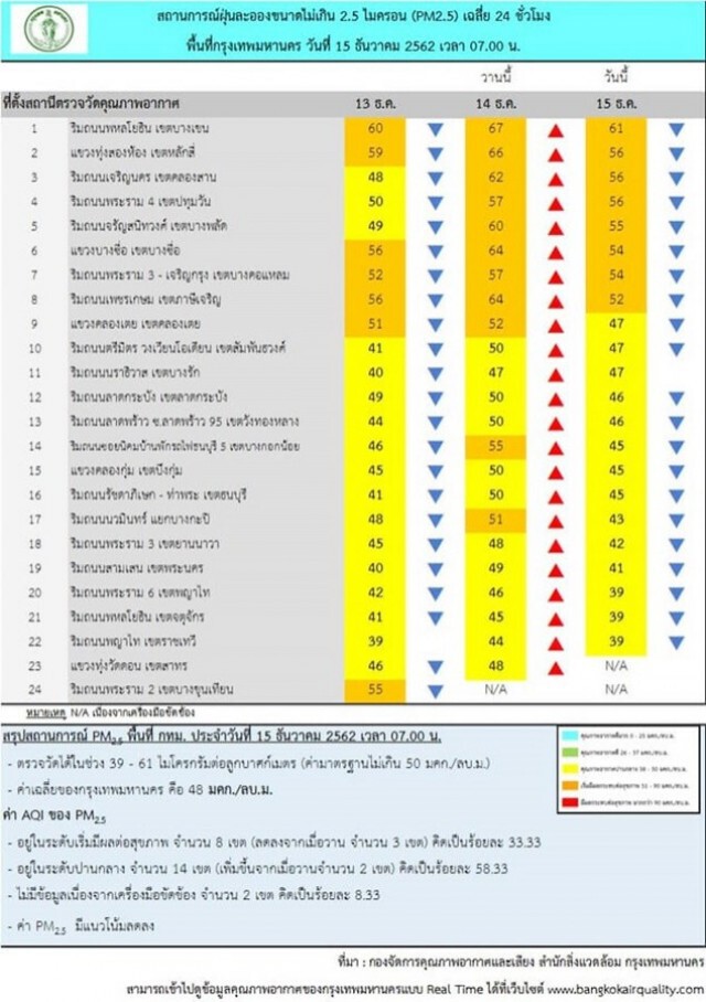 กทม.รายงานสถานการณ์ฝุ่นละอองเกินมาตรฐาน 8 เขต