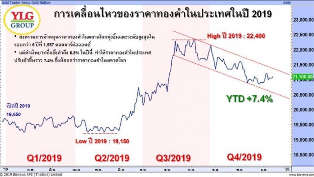 YLGคาดตลาดทองยังคึกคัก แม้จีน-สหรัฐผ่านข้อตกลงการค้าเฟส1