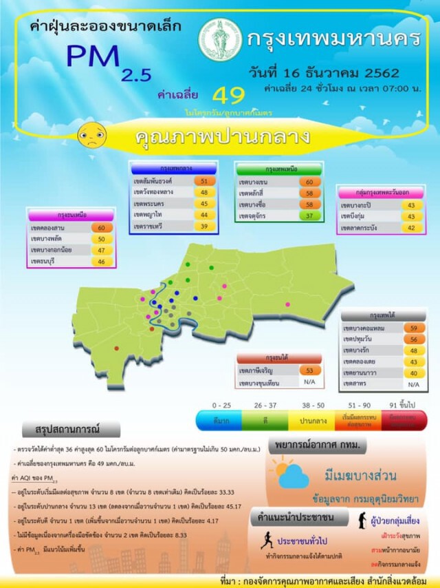 เปิด 8 พื้นที่กรุงเทพฯ ฝุ่นพิษ PM 2.5 เกินมาตรฐาน