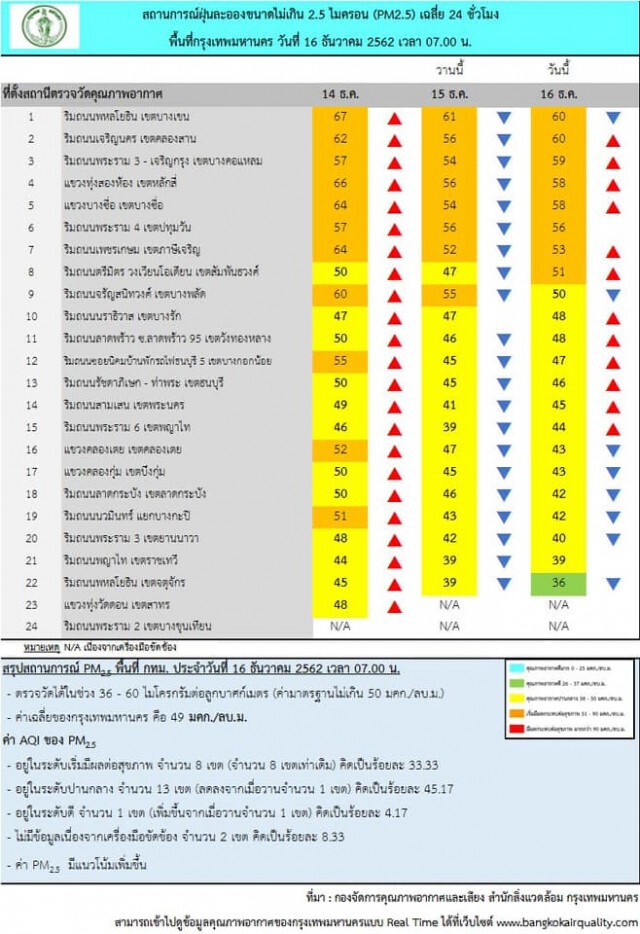 เปิด 8 พื้นที่กรุงเทพฯ ฝุ่นพิษ PM 2.5 เกินมาตรฐาน