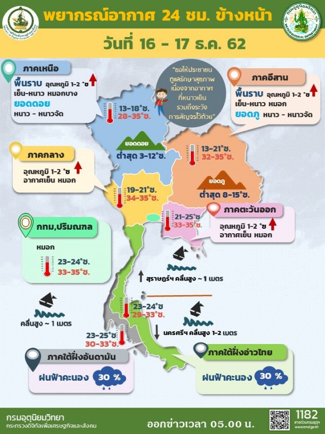 พยากรณ์อากาศ 24 ชั่วโมงข้างหน้า ประเทศไทยตอนบนอุณหภูมิจะสูงขึ้น 1-2 องศาฯ