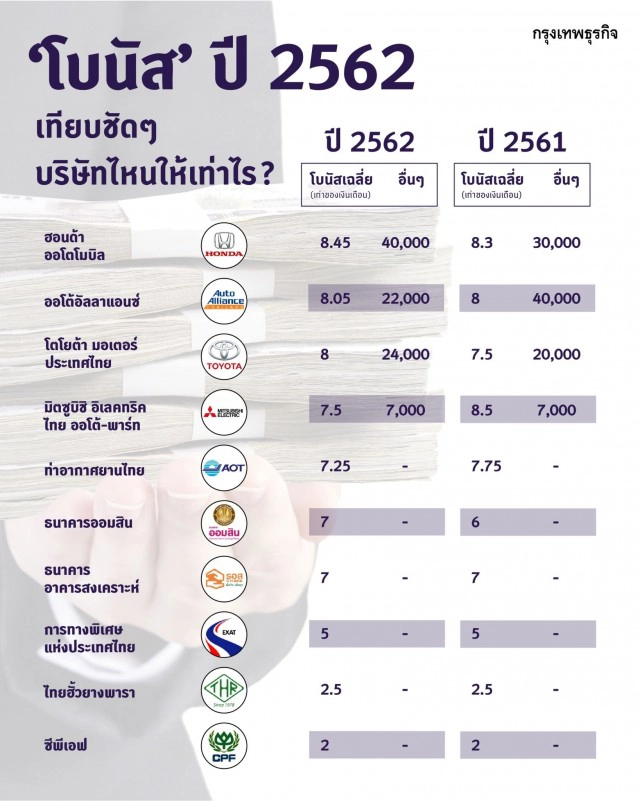 เปิดโบนัส บริษัทยักษ์ใหญ่ ปี 62