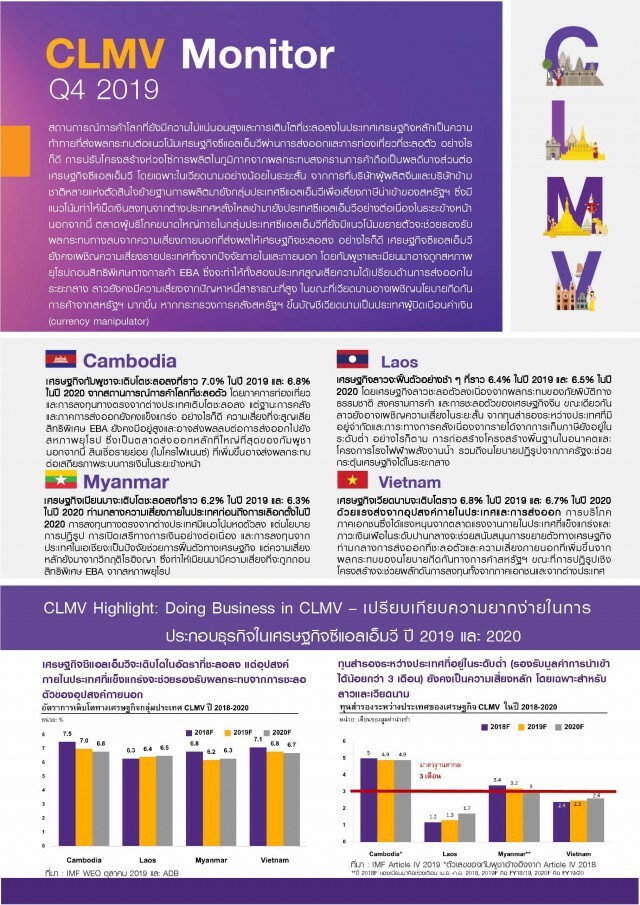 อีไอซีมองเศรษฐกิจ CLMV ปีหน้าโต อยู่ในเกณฑ์ดี!