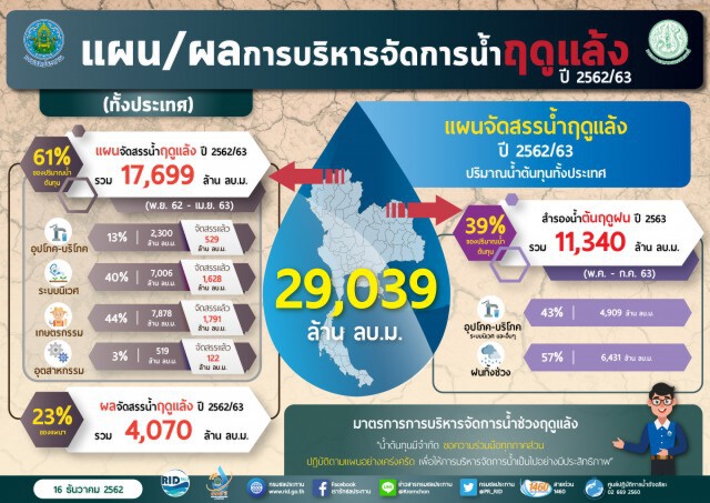 เขื่อนใหญ่ 9 แห่งเหลือน้ำ 30% คุมเข้มการใช้น้ำตามแผนฯ