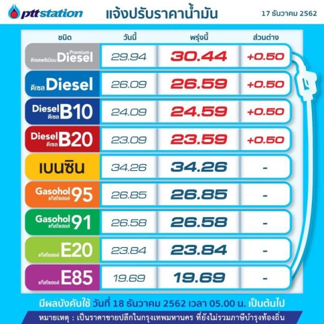 ประกาศๆ เติมตุนให้เต็มถัง! พรุ่งนี้ น้ำมันขึ้น