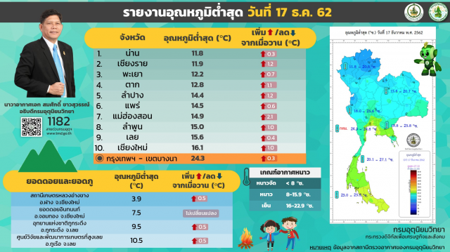 10 จังหวัด อุณหภูมิต่ำสุดในไทย (17 ธ.ค.)