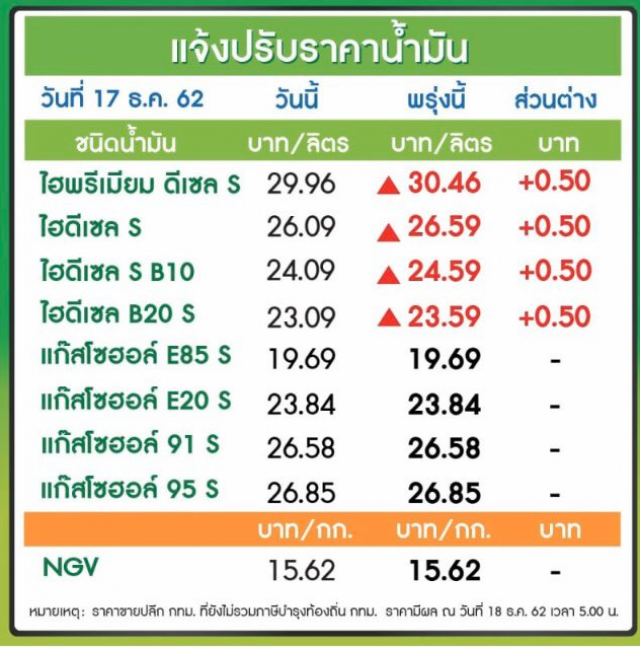 ประกาศๆ เติมตุนให้เต็มถัง! พรุ่งนี้ น้ำมันขึ้น