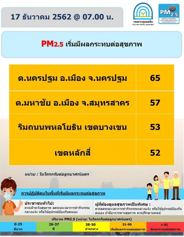 ฝุ่นพิษPM2.5 ในกรุงเทพฯ เเนวโน้มลดลง