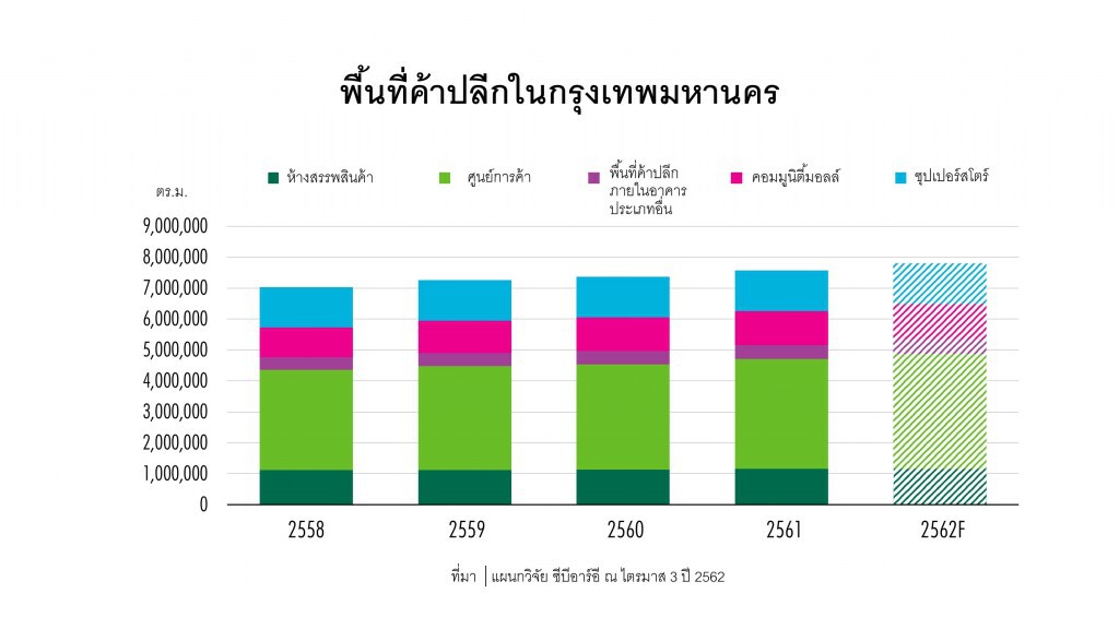 บีอาร์อีคาดตลาดอาคารสำนักงานแข่งเดือด
