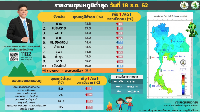 10 จังหวัด อุณหภูมิต่ำสุดในไทย (18 ธ.ค.)