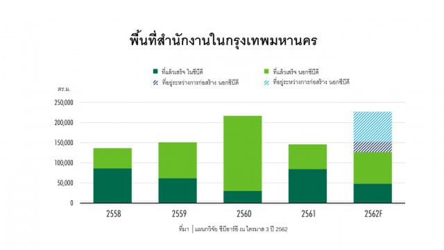 บีอาร์อีคาดตลาดอาคารสำนักงานแข่งเดือด