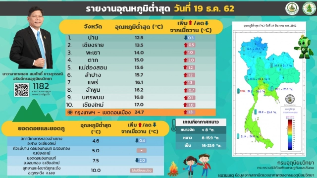 อุตุฯ รายงาย 10 จังหวัด อุณหภูมิต่ำสุดในประเทศไทย