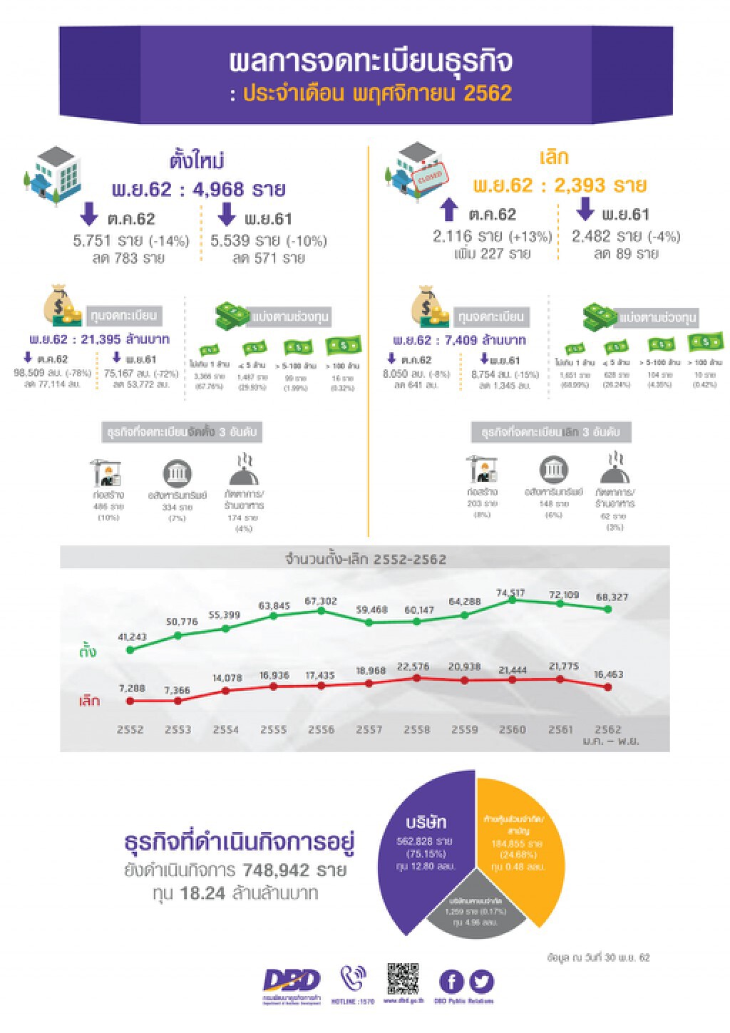 ยอดตั้งธุรกิจพ.ย.ลด10%