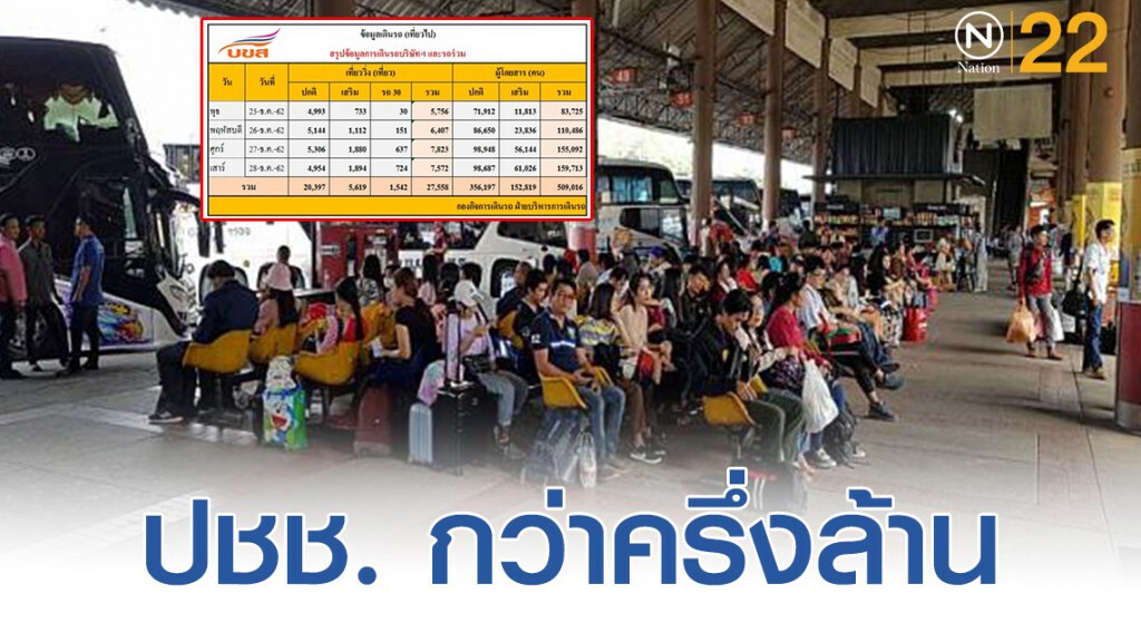 บขส.เผย 4 วัน ประชาชนเดินทาง 509,016 คน บขส.เผย 4 วัน ประชาชนเดินทาง 509,016 คน
