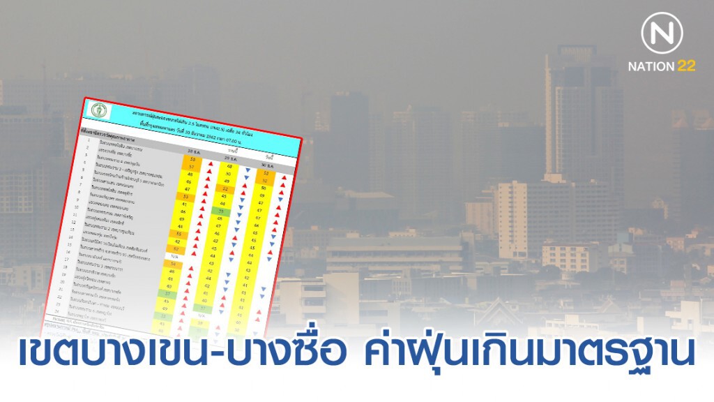 สถานการณ์ฝุ่นละอองประจำวัน วันนี้ (30 ธ.ค.62) สถานการณ์ฝุ่นละอองประจำวัน วันนี้ (30 ธ.ค.62)