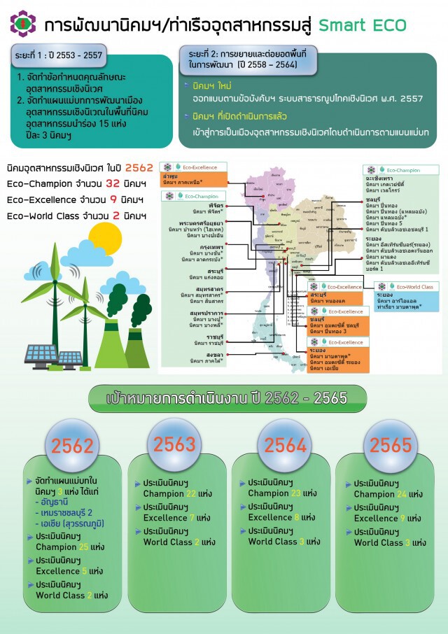 กนอ.ตั้งเป้าปี 65 ยกระดับนิคมฯ เป็นเมืองอุตฯเชิงนิเวศ