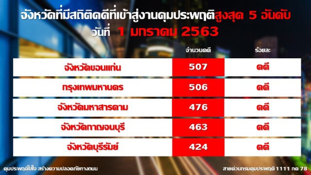 ฉลองปีใหม่ 63 เมาแล้วขับยังครองแชมป์ แต่สถิติเจ็บ-ตายลดลง