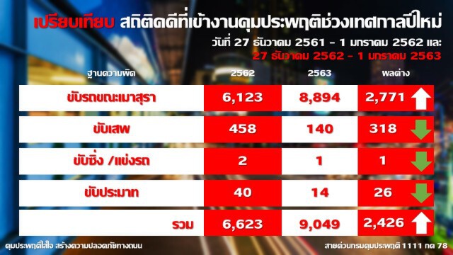 ฉลองปีใหม่ 63 เมาแล้วขับยังครองแชมป์ แต่สถิติเจ็บ-ตายลดลง
