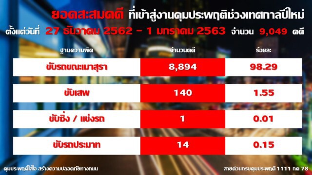 ฉลองปีใหม่ 63 เมาแล้วขับยังครองแชมป์ แต่สถิติเจ็บ-ตายลดลง