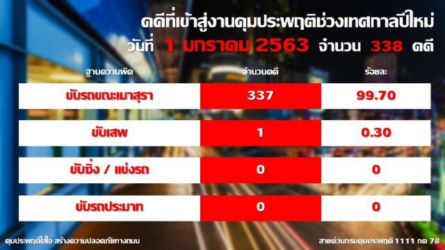 ฉลองปีใหม่ 63 เมาแล้วขับยังครองแชมป์ แต่สถิติเจ็บ-ตายลดลง