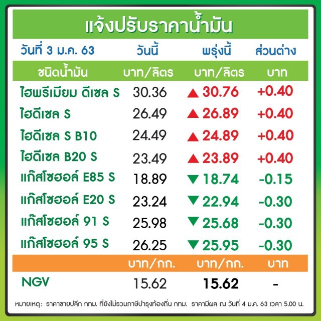 พรุ่งนี้ ดีเซลขึ้น เบนซินลง!
