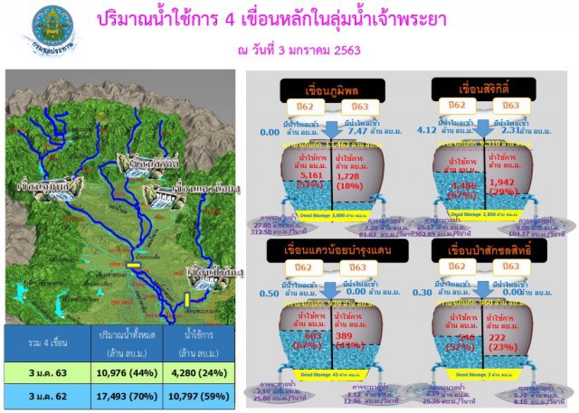 รมว.เกษตรฯ​ สั่งทำฝนหลวงช่วยบรรเทาภัยแล้ง