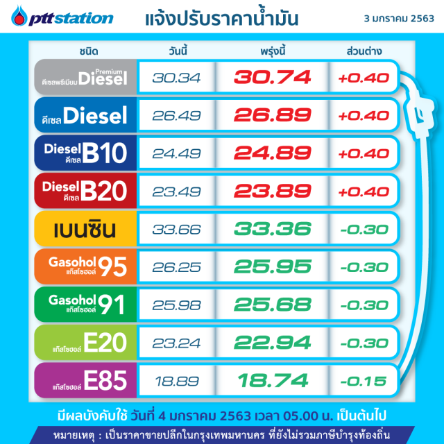 พรุ่งนี้ ดีเซลขึ้น เบนซินลง!
