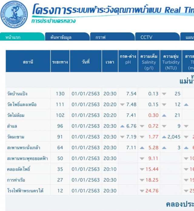 น้ำประปาเค็มยาวนานถึงพฤษภาคม 2563