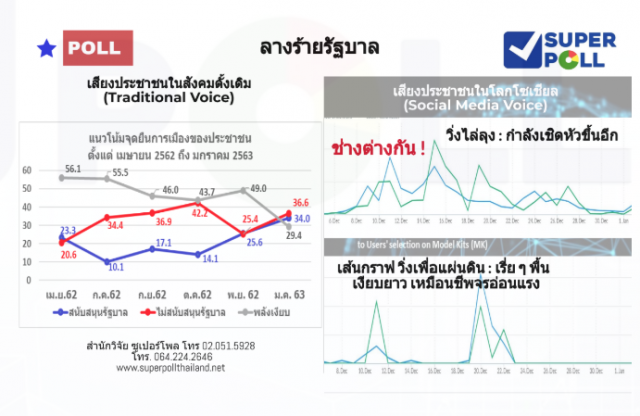 ซูเปอร์โพล เผย ปชช.ส่วนใหญ่ ไม่สนับสนุนรัฐบาล
