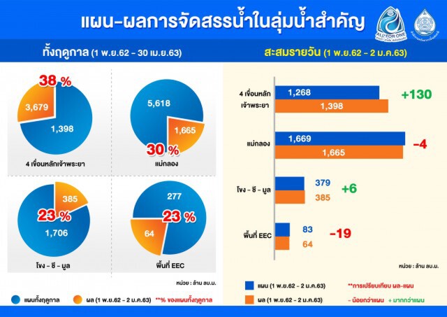 เขื่อนใหญ่ 14 แห่งน้ำใช้การน้อยกว่า 30 % หวั่นลากยาวไม่ถึงสิ้นแล้ง
