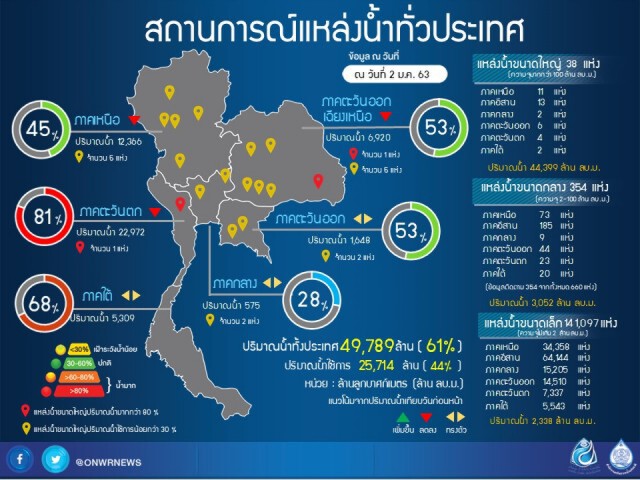 หวั่นปริมาณน้ำอาจลากยาวไม่ถึงสิ้นแล้ง!