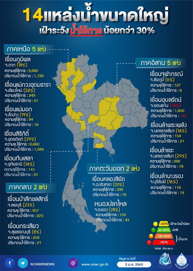 เขื่อนใหญ่ 14 แห่งน้ำใช้การน้อยกว่า 30 % หวั่นลากยาวไม่ถึงสิ้นแล้ง