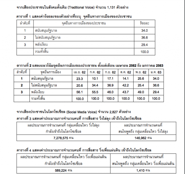 ซูเปอร์โพล เผย ปชช.ส่วนใหญ่ ไม่สนับสนุนรัฐบาล