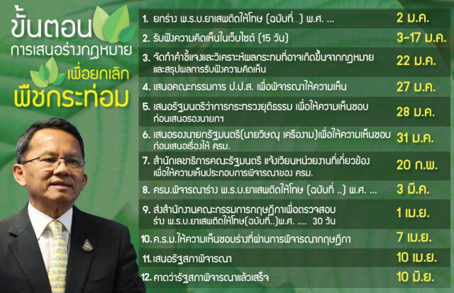 "สมศักดิ์" เชื่อ กลางปีนี้ กฎหมายปลดกระท่อมผ่าน