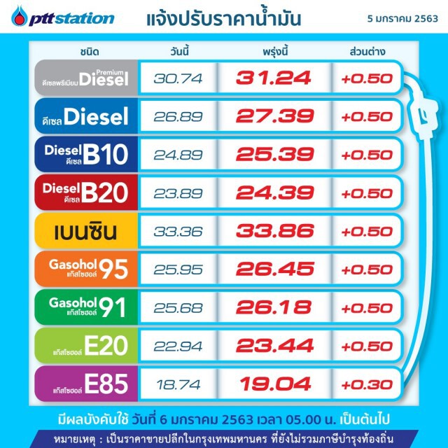 พรุ่งนี้(6 ม.ค. 63) ปรับ #ราคาน้ำมันขึ้น!!