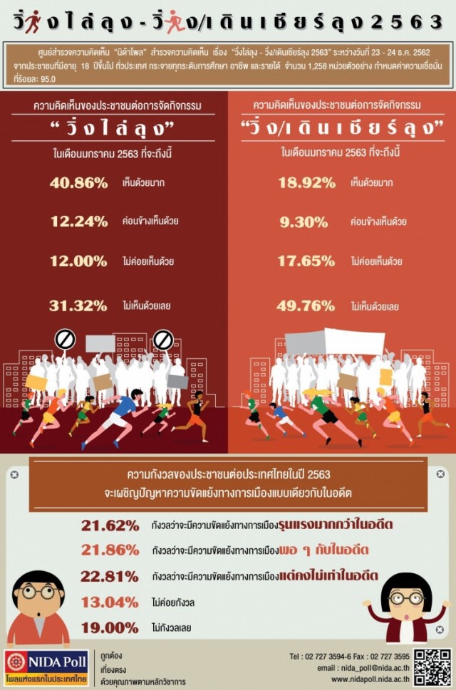 นิด้าโพล เผย ปชช.เห็นด้วยกับ "วิ่งไล่ลุง"