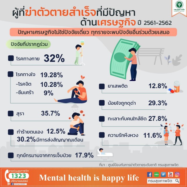 ความสัมพันธ์-เศรษฐกิจ-โรคประจำตัว ปัจจัยเสี่ยงคร่าชีวิตคน