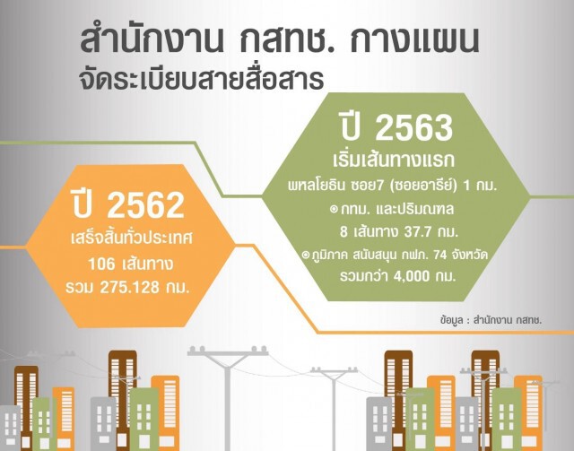 กสทช. เดินหน้าจัดระเบียบสายสื่อสาร